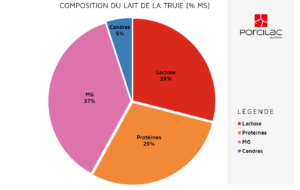 COMPOSITION DU LAIT DE LA TRUIE